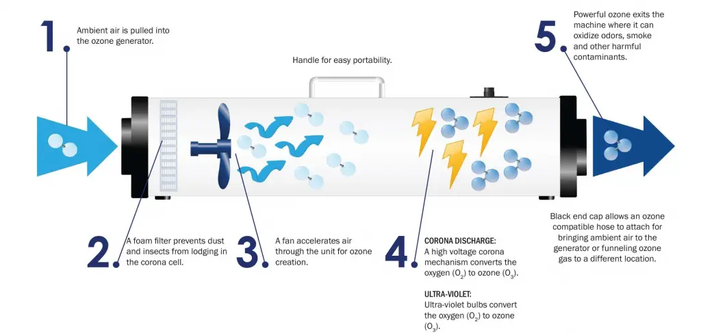 how an ozone generator works
