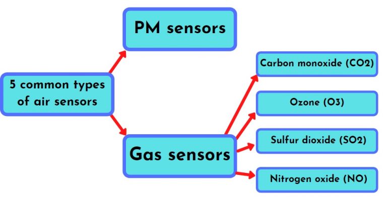 How Do Air Purifiers Detect Air Quality? The Complete Guide 2024