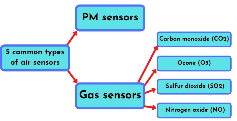 common types of air sensors that detect air quality