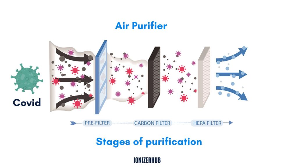 air purifiers good for Covid
