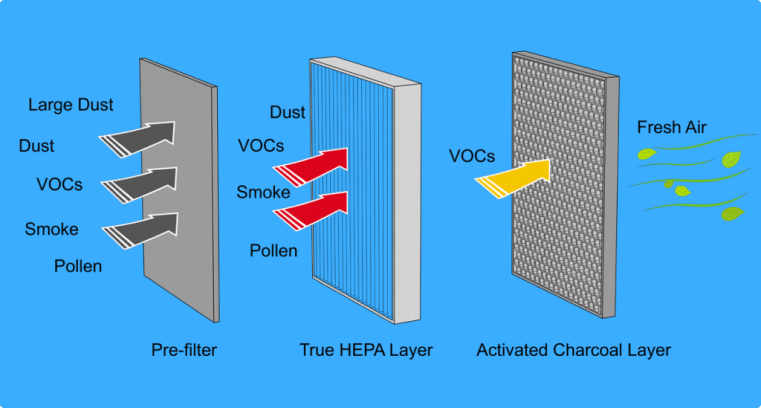 Air Purifiers Have Hepa Filters