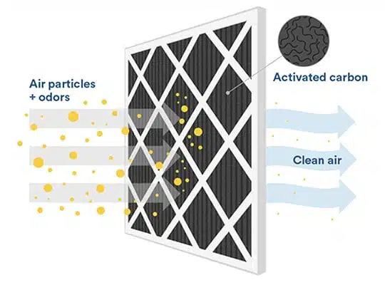 what is an activated carbon filter